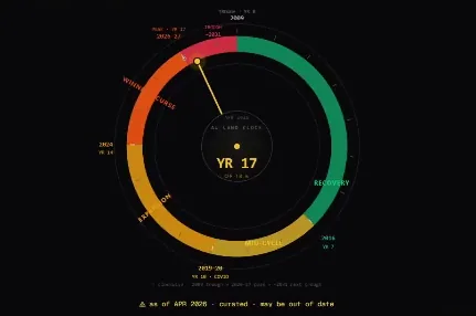 Housing Market module: the AU land cycle clock dial at year 17, labelled as curated data as of April 2026.