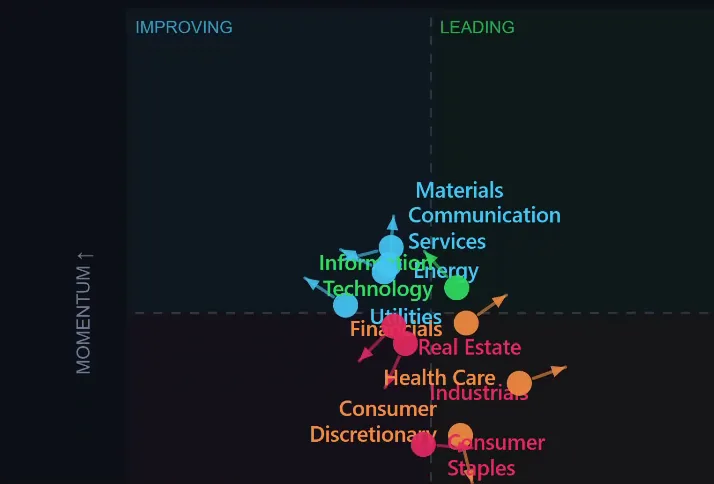 Sector Rotation map: sectors plotted as coloured bubbles across the improving and leading quadrants by relative strength and momentum.
