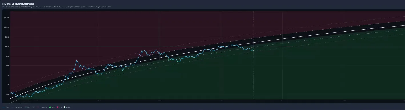 Research module: BTC price against the power-law fair value curve on a log scale, with shaded sell and buy zones and price history from 2016 onward.